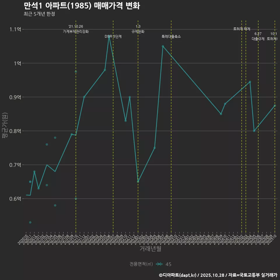 만석1 아파트(1985) 매매가격 변화