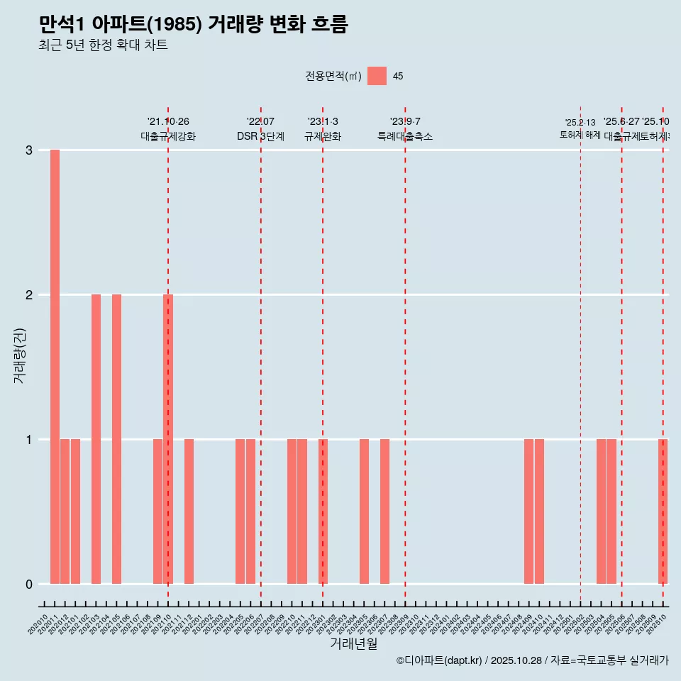 만석1 아파트(1985) 거래량 변화 흐름