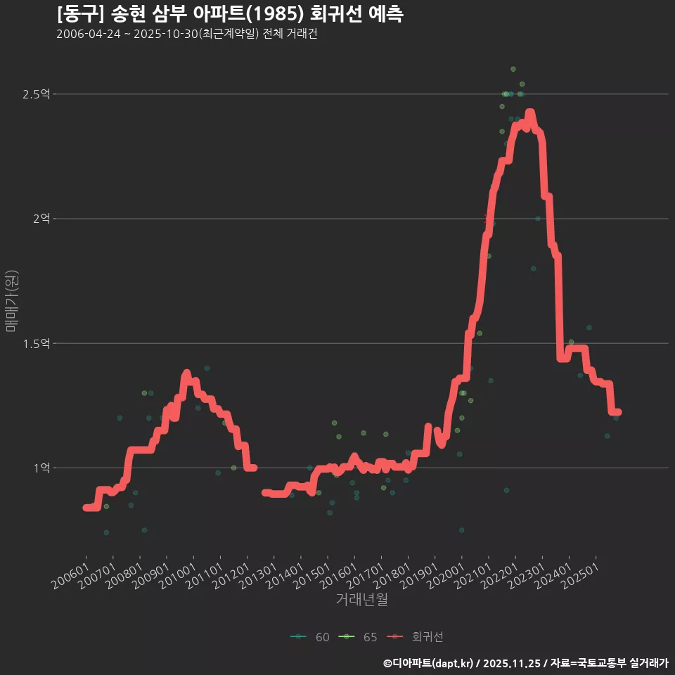 [동구] 송현 삼부 아파트(1985) 회귀선 예측