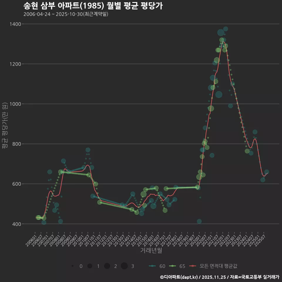 송현 삼부 아파트(1985) 월별 평균 평당가