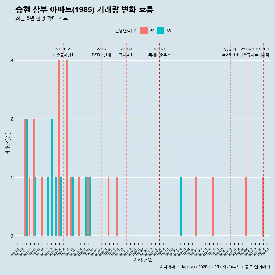 송현 삼부 아파트(1985) 거래량 변화 흐름