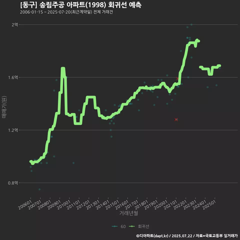 [동구] 송림주공 아파트(1998) 회귀선 예측