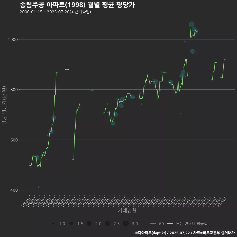 송림주공 아파트(1998) 월별 평균 평당가