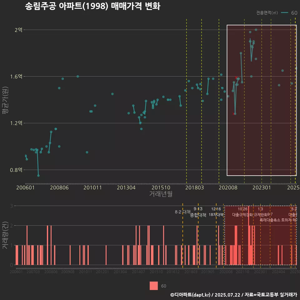 송림주공 아파트(1998) 매매가격 변화