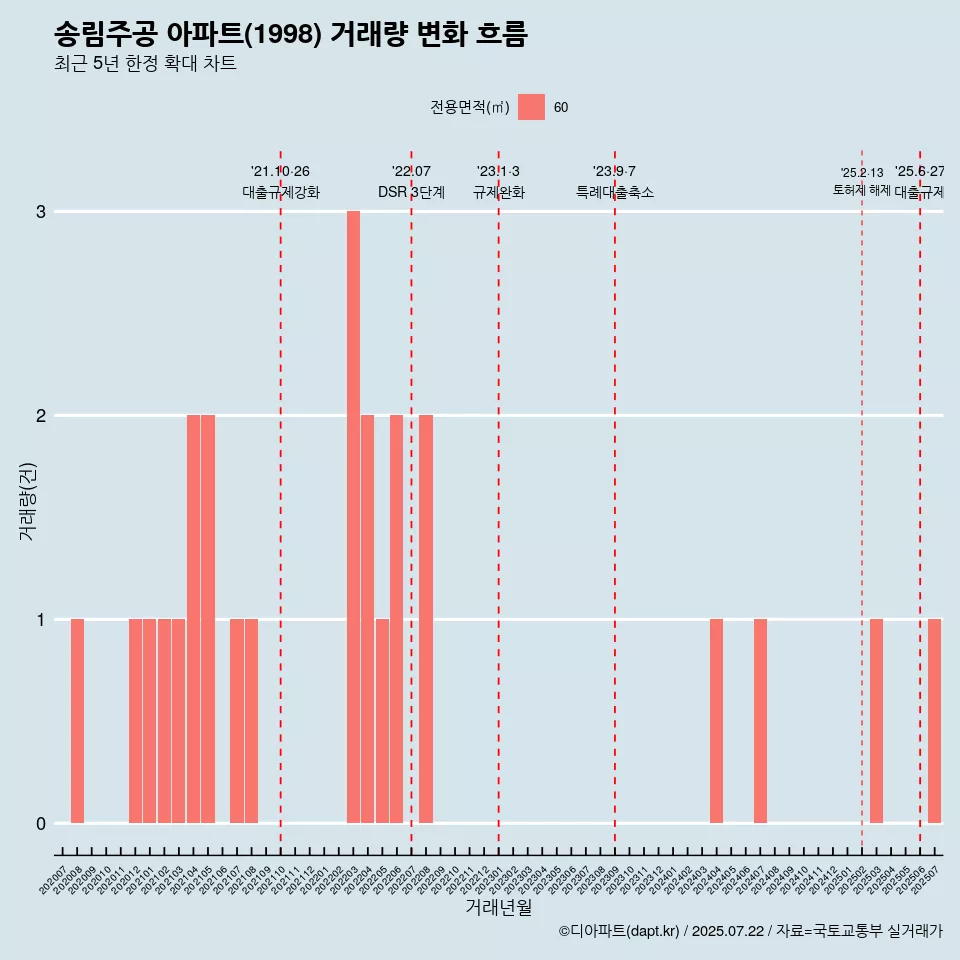 송림주공 아파트(1998) 거래량 변화 흐름
