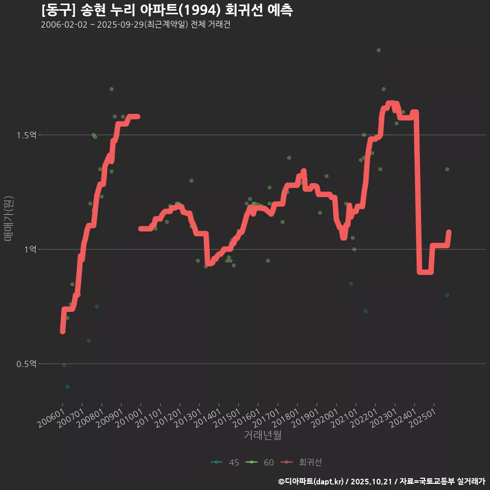 [동구] 송현 누리 아파트(1994) 회귀선 예측