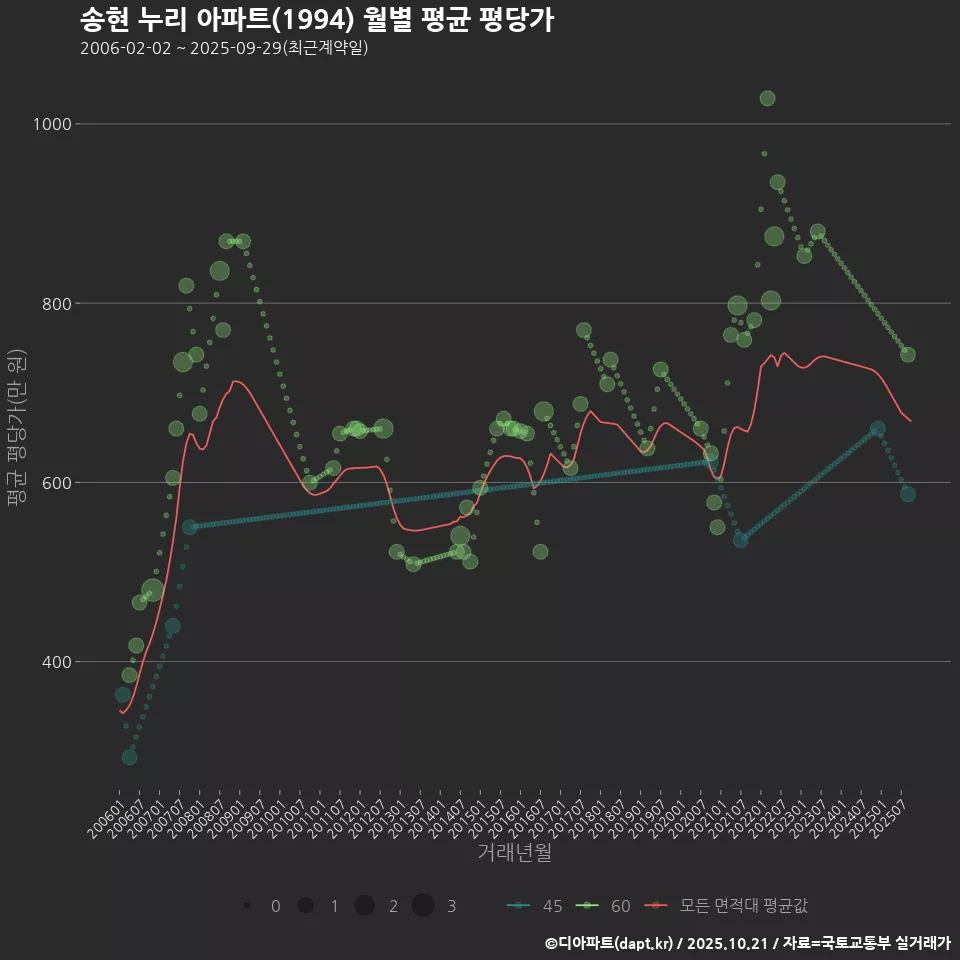 송현 누리 아파트(1994) 월별 평균 평당가