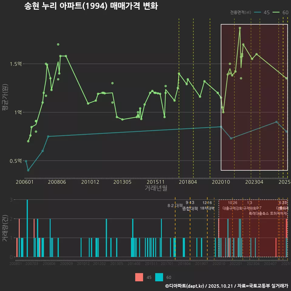 송현 누리 아파트(1994) 매매가격 변화