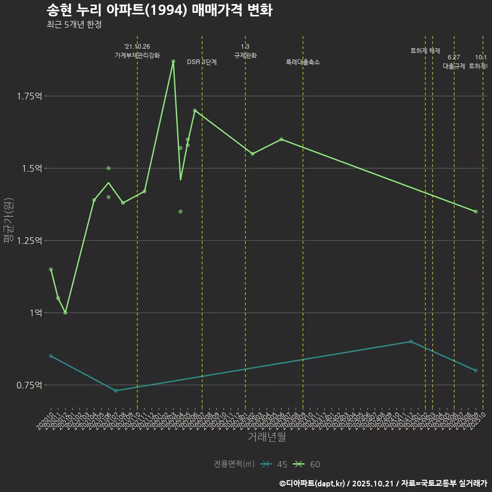 송현 누리 아파트(1994) 매매가격 변화