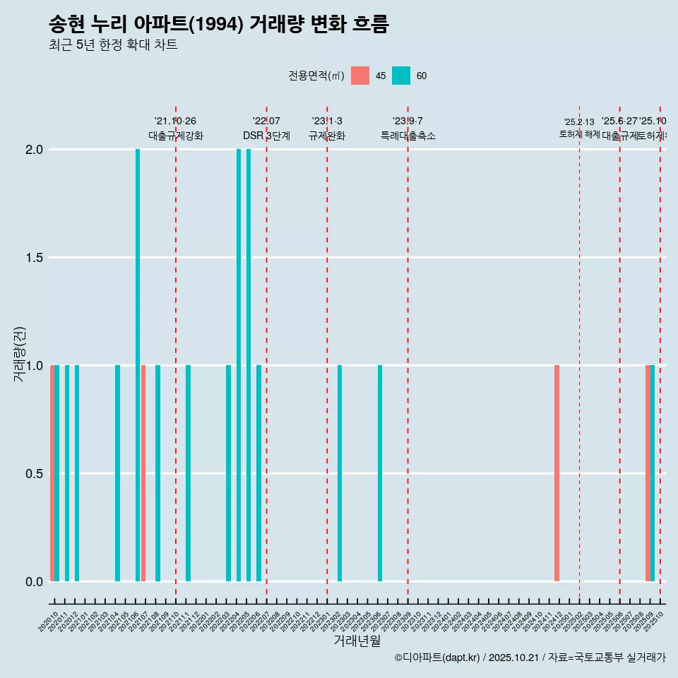 송현 누리 아파트(1994) 거래량 변화 흐름