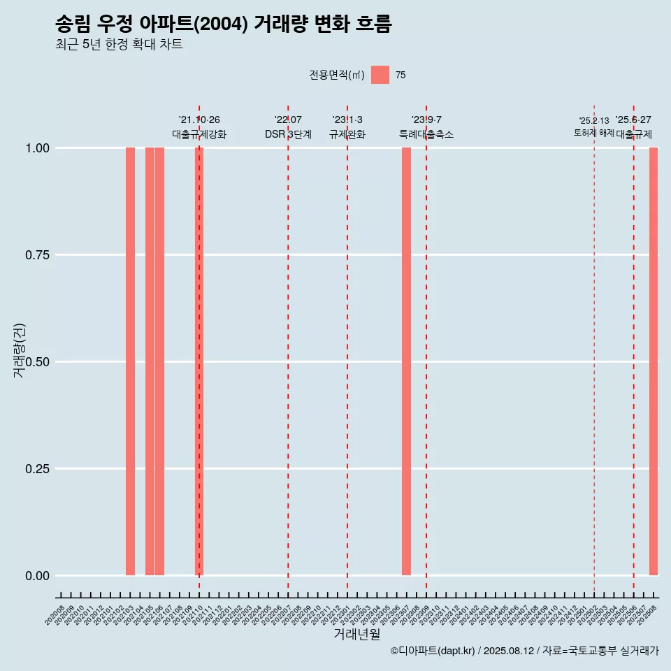 송림 우정 아파트(2004) 거래량 변화 흐름