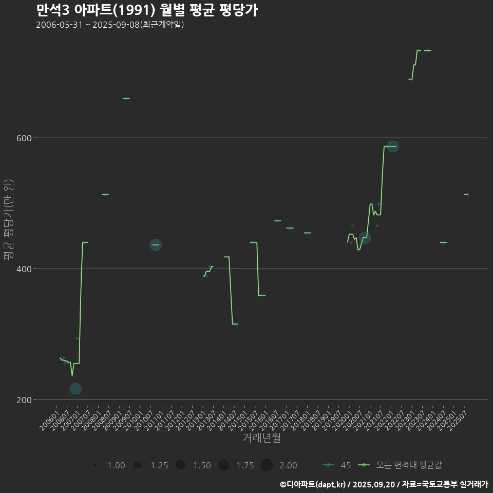 만석3 아파트(1991) 월별 평균 평당가