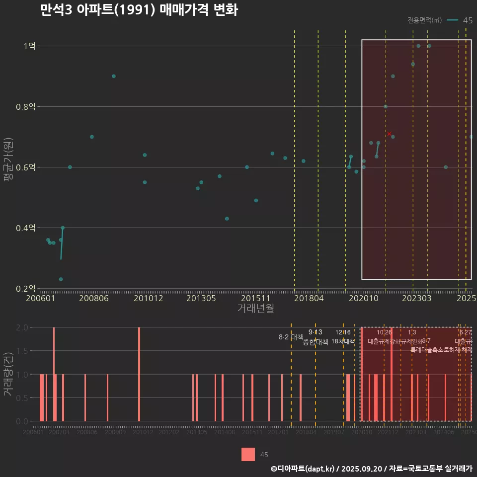 만석3 아파트(1991) 매매가격 변화