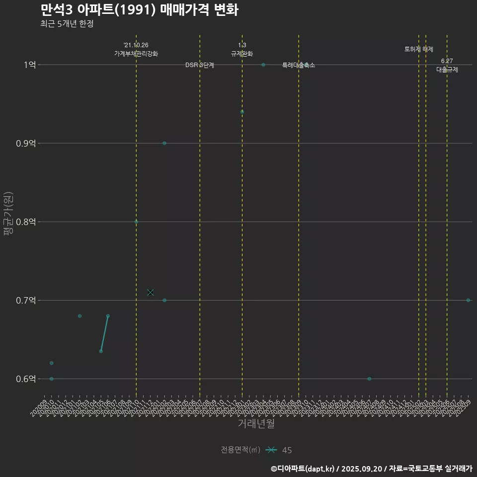 만석3 아파트(1991) 매매가격 변화