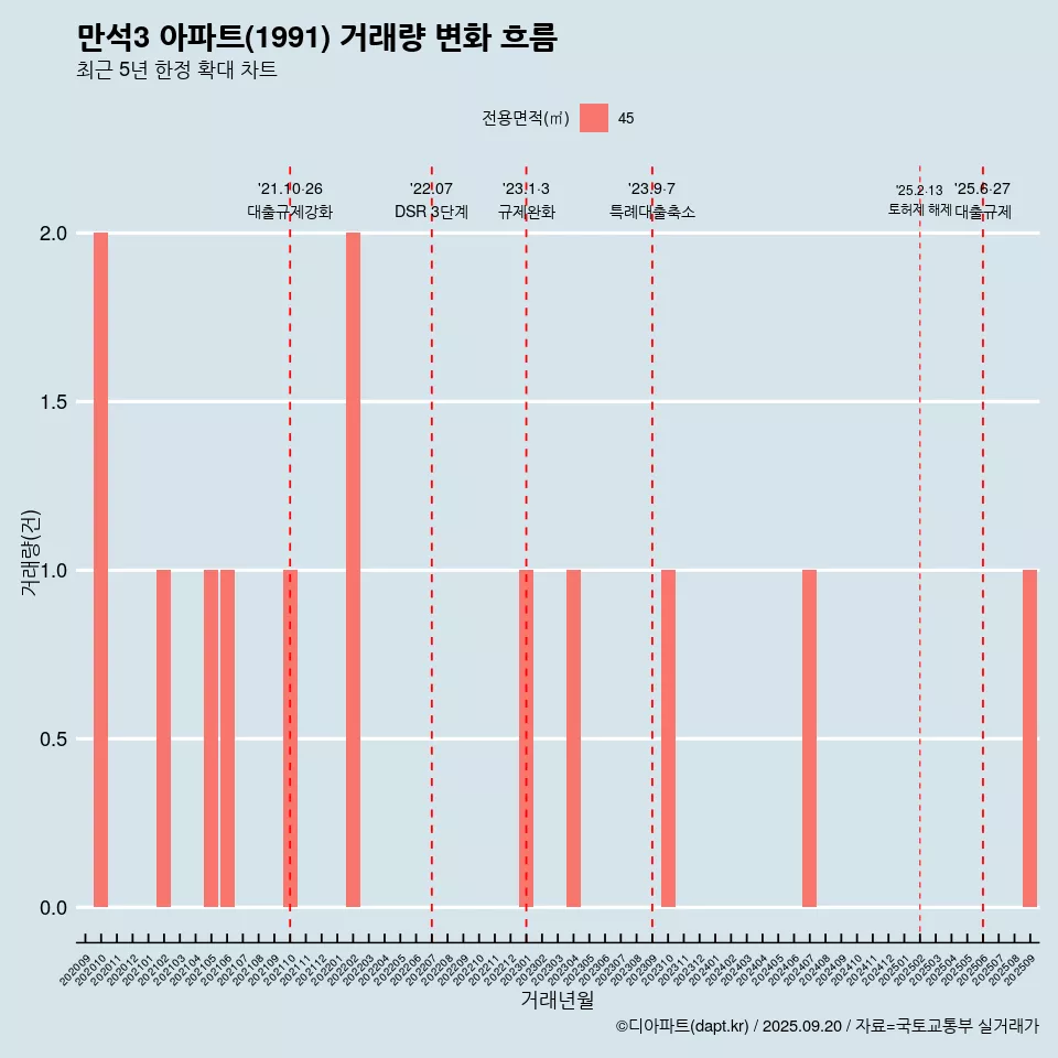 만석3 아파트(1991) 거래량 변화 흐름
