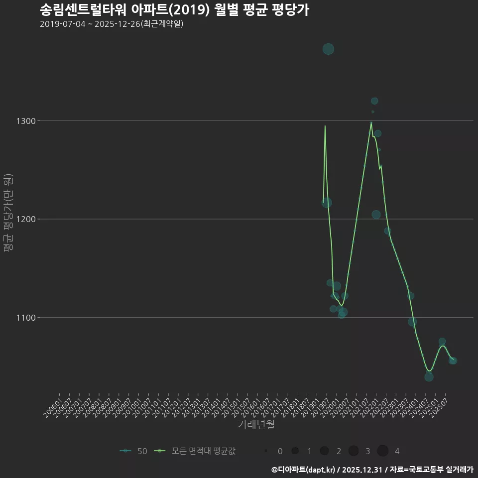 송림센트럴타워 아파트(2019) 월별 평균 평당가