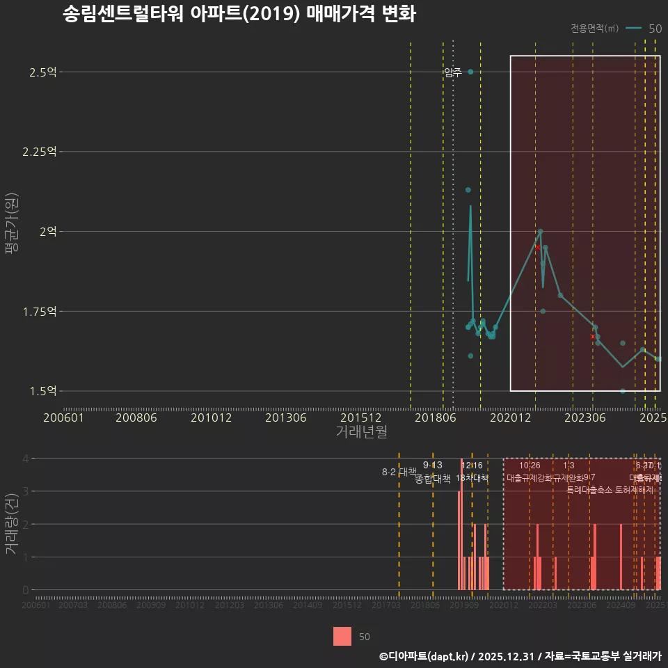 송림센트럴타워 아파트(2019) 매매가격 변화