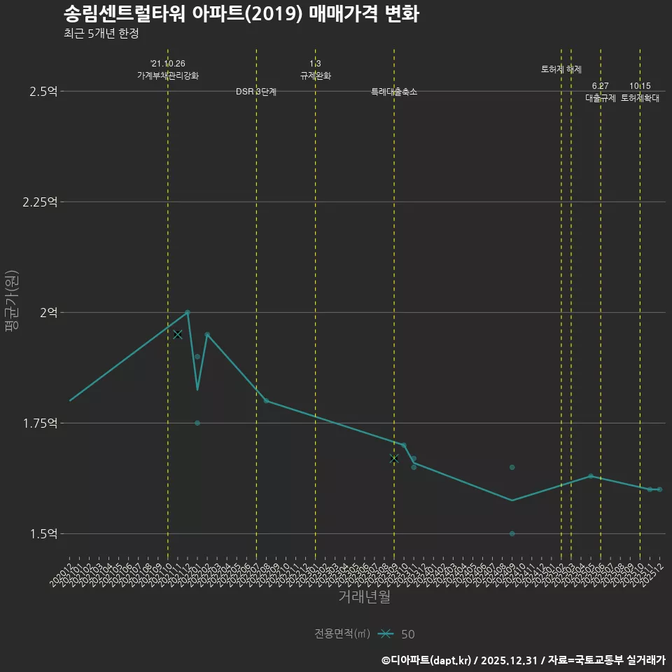 송림센트럴타워 아파트(2019) 매매가격 변화