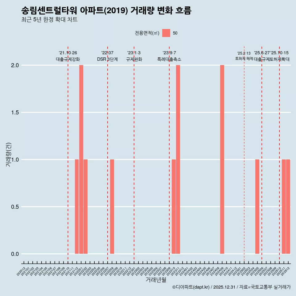 송림센트럴타워 아파트(2019) 거래량 변화 흐름