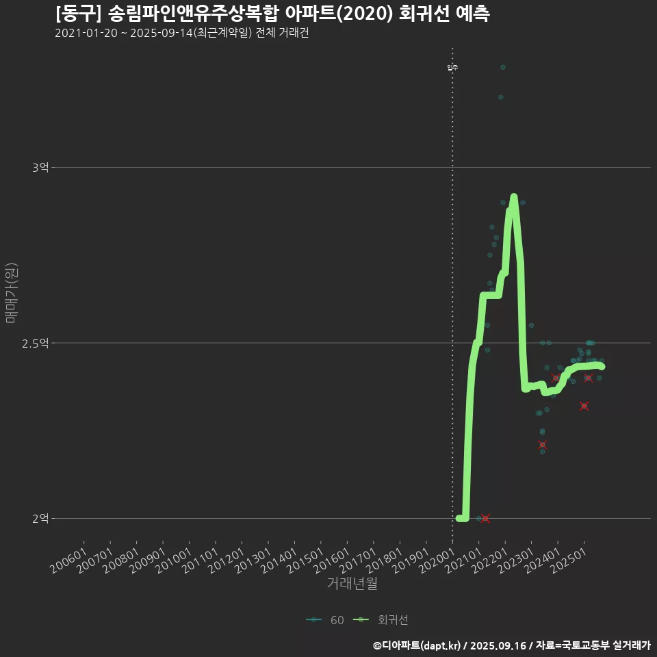 [동구] 송림파인앤유주상복합 아파트(2020) 회귀선 예측
