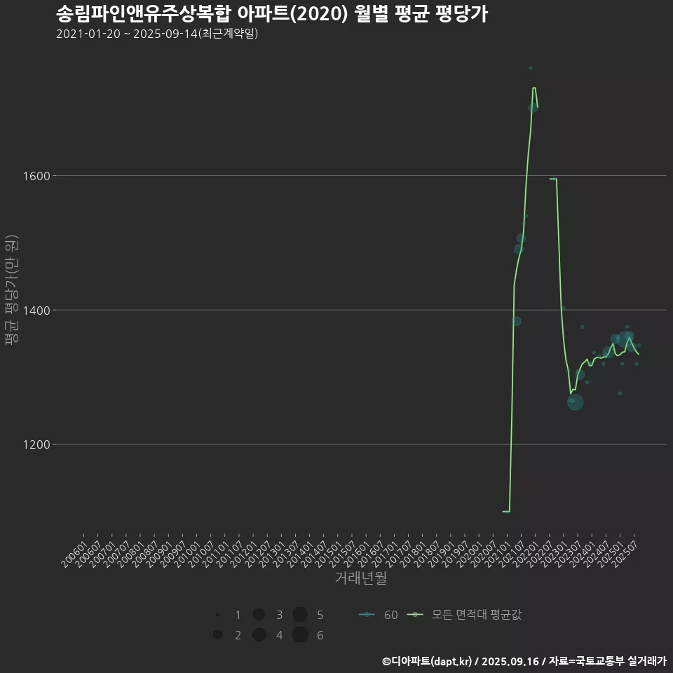 송림파인앤유주상복합 아파트(2020) 월별 평균 평당가