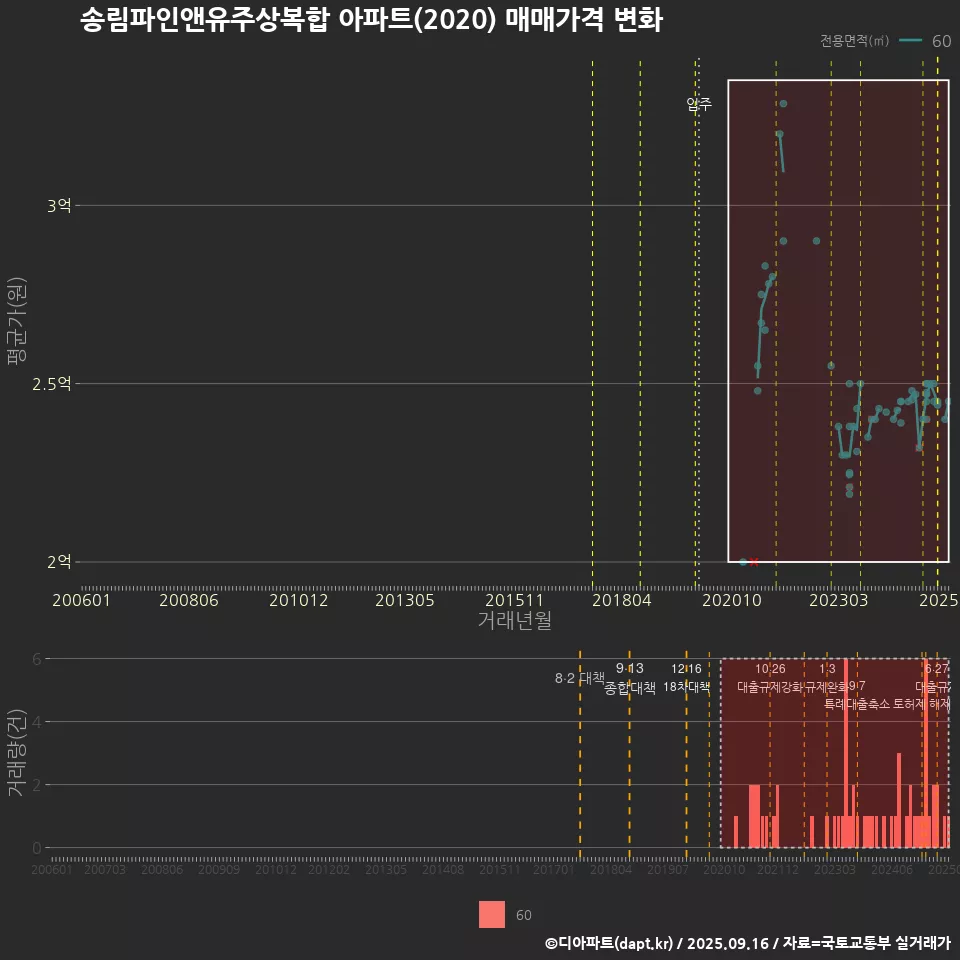 송림파인앤유주상복합 아파트(2020) 매매가격 변화