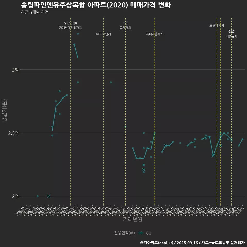 송림파인앤유주상복합 아파트(2020) 매매가격 변화
