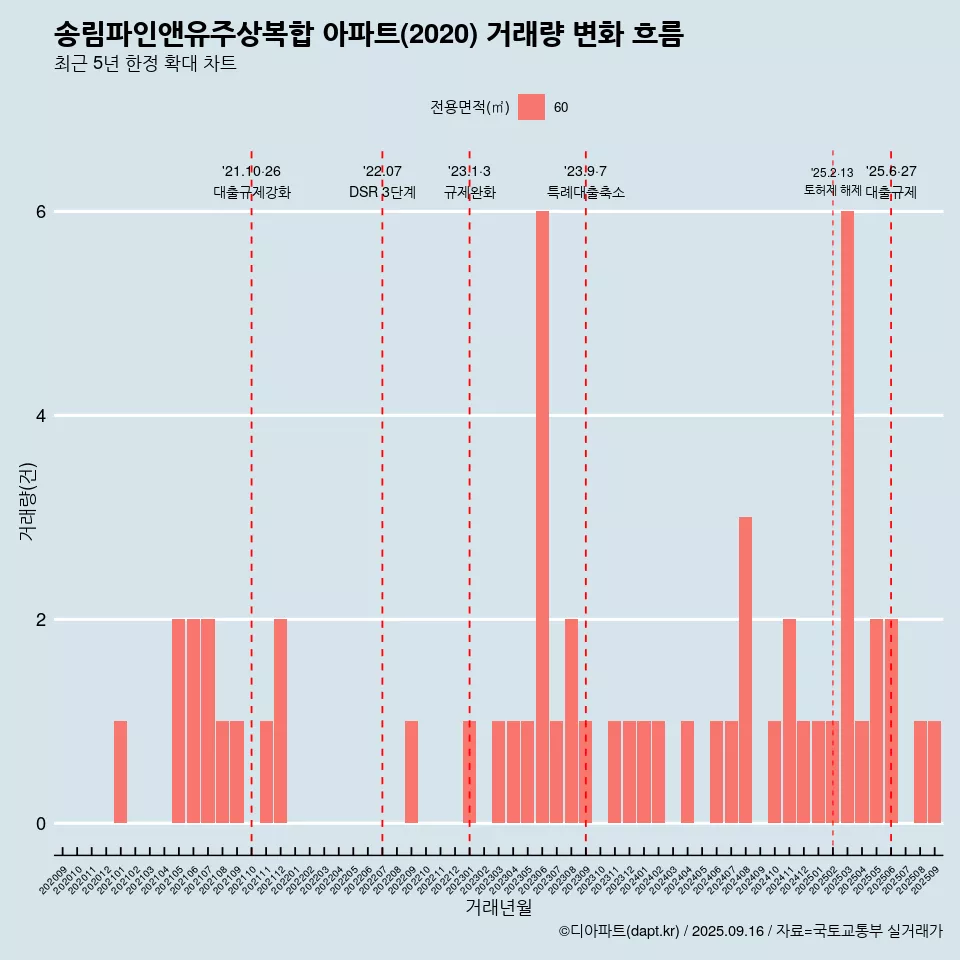 송림파인앤유주상복합 아파트(2020) 거래량 변화 흐름