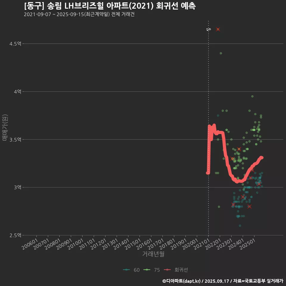 [동구] 송림 LH브리즈힐 아파트(2021) 회귀선 예측