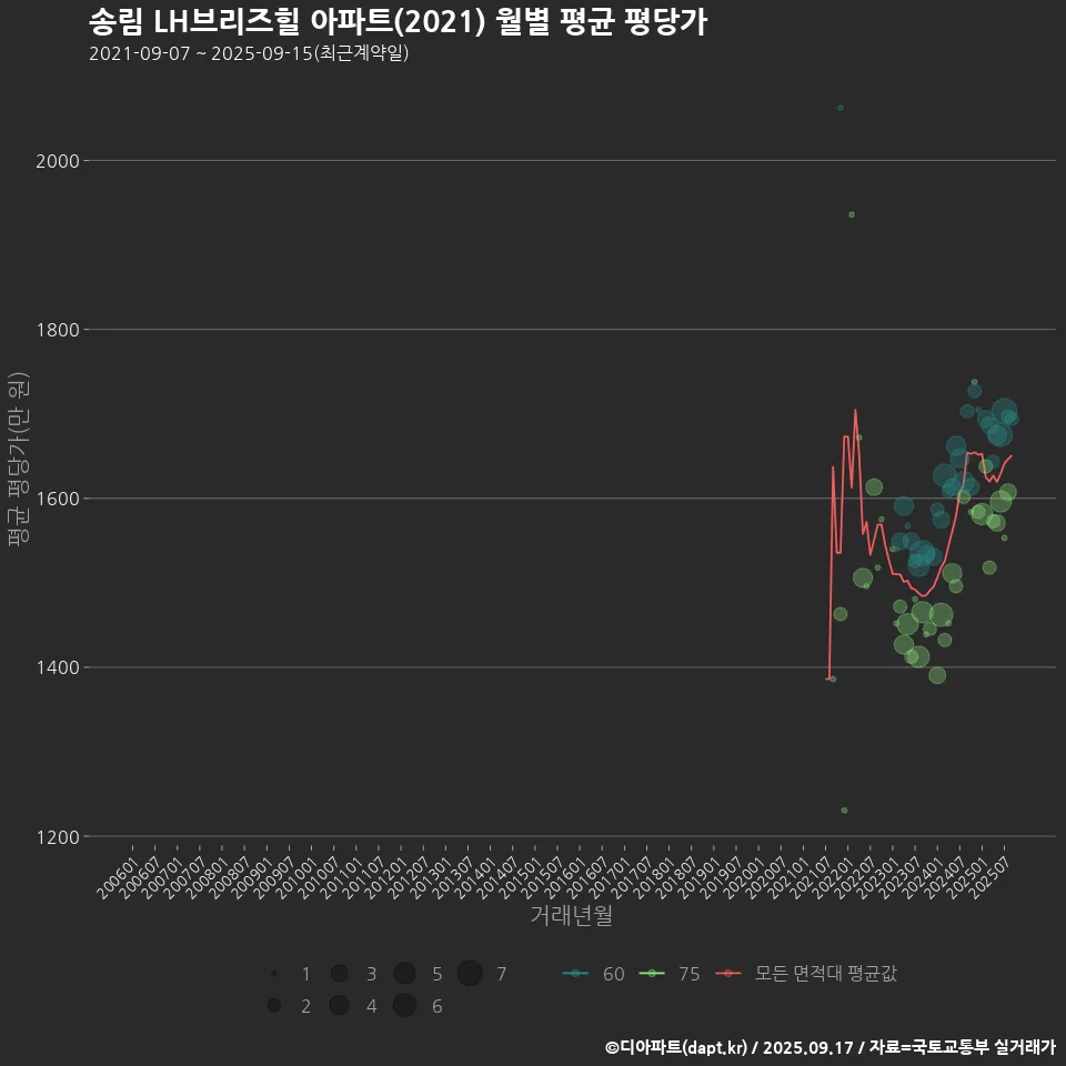 송림 LH브리즈힐 아파트(2021) 월별 평균 평당가