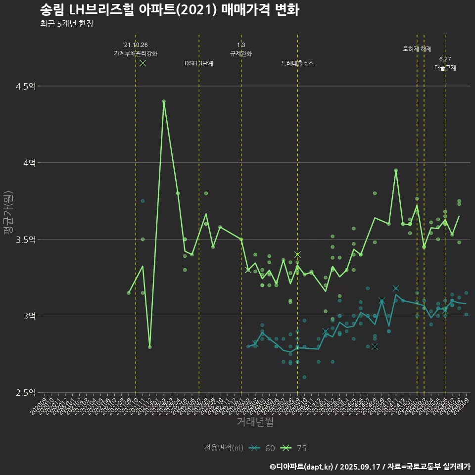 송림 LH브리즈힐 아파트(2021) 매매가격 변화
