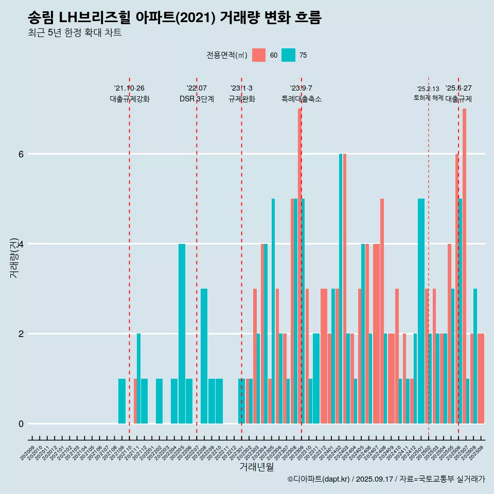 송림 LH브리즈힐 아파트(2021) 거래량 변화 흐름