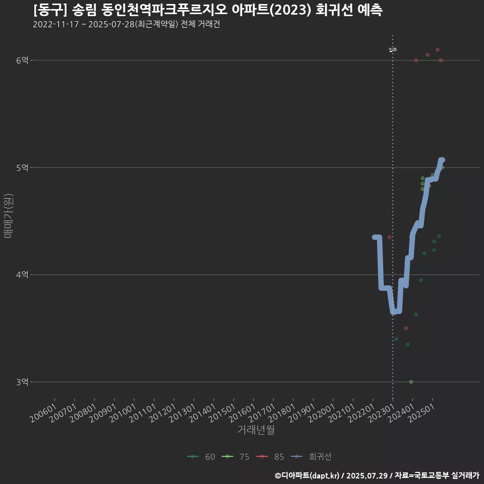 [동구] 송림 동인천역파크푸르지오 아파트(2023) 회귀선 예측
