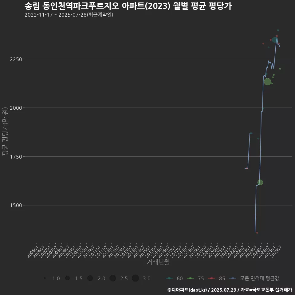 송림 동인천역파크푸르지오 아파트(2023) 월별 평균 평당가