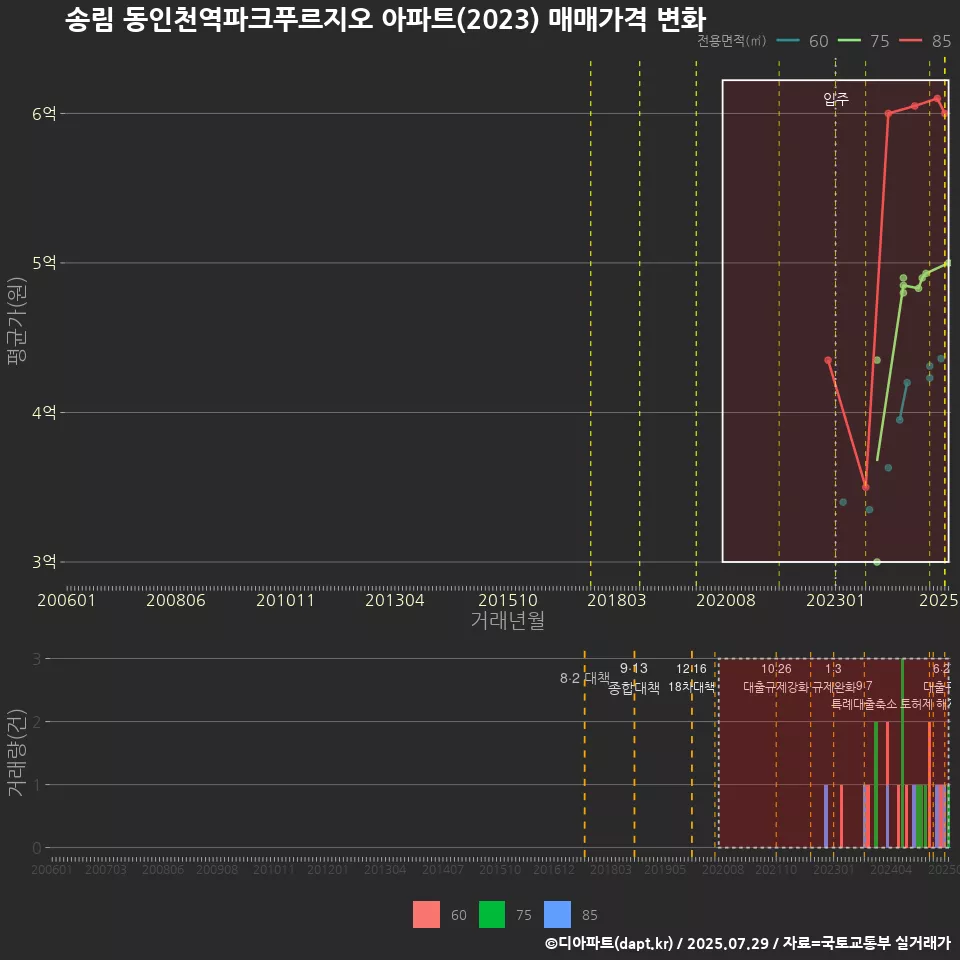 송림 동인천역파크푸르지오 아파트(2023) 매매가격 변화