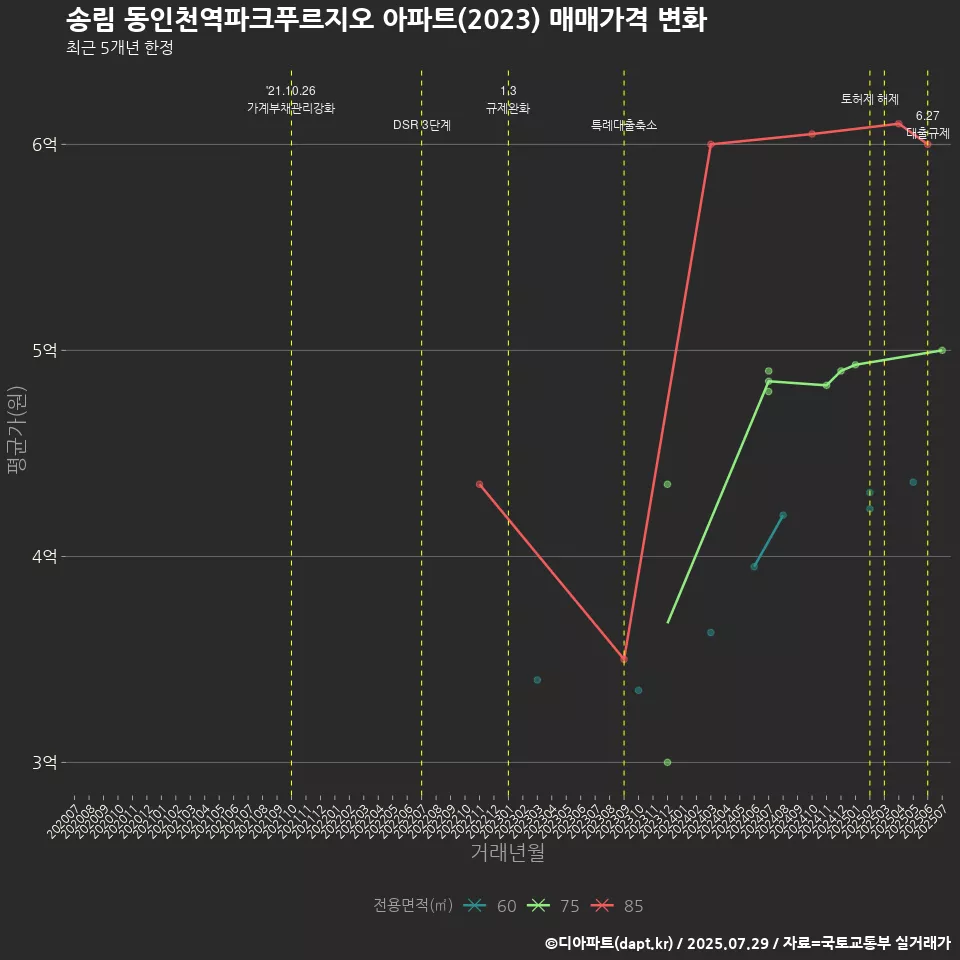 송림 동인천역파크푸르지오 아파트(2023) 매매가격 변화