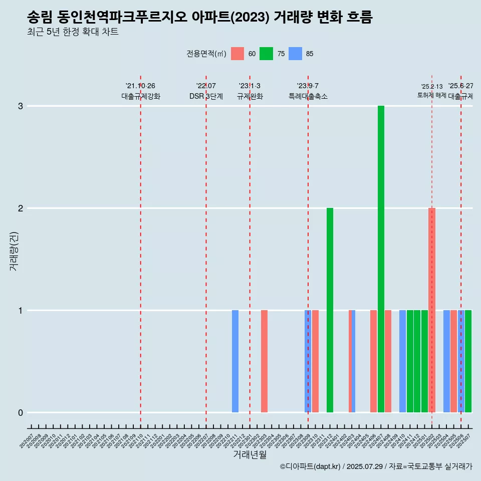 송림 동인천역파크푸르지오 아파트(2023) 거래량 변화 흐름