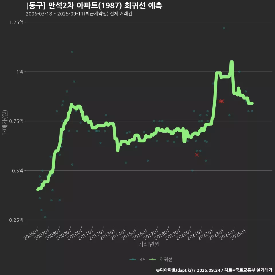 [동구] 만석2차 아파트(1987) 회귀선 예측