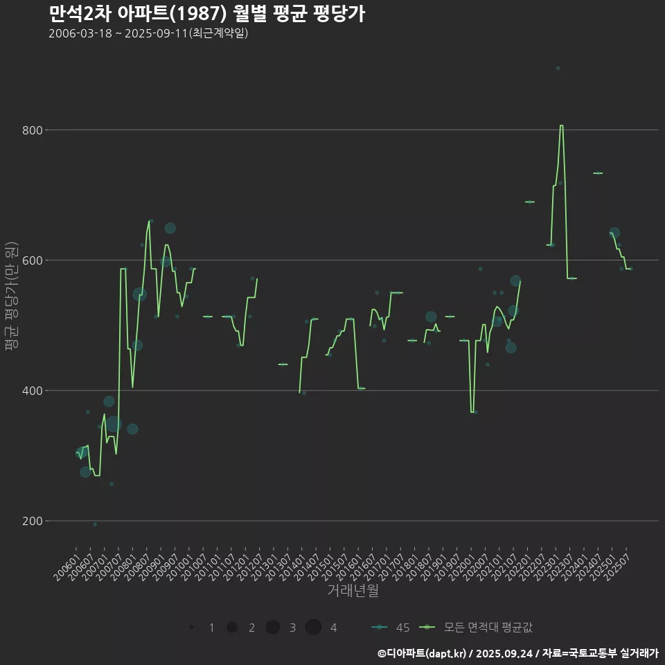 만석2차 아파트(1987) 월별 평균 평당가