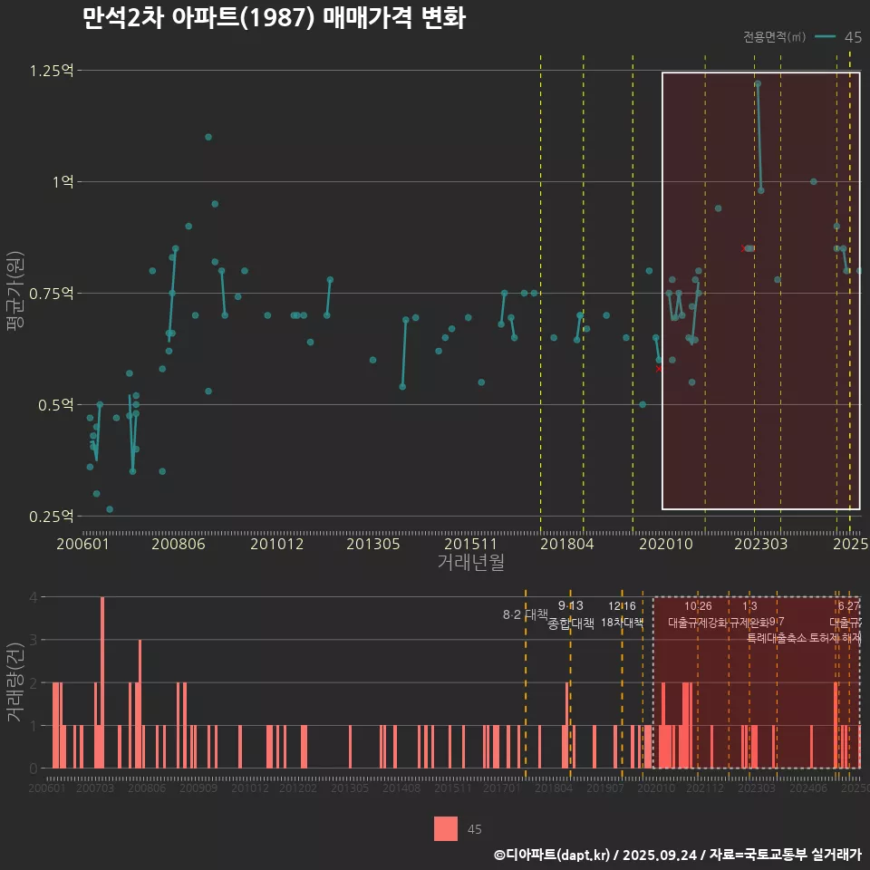 만석2차 아파트(1987) 매매가격 변화