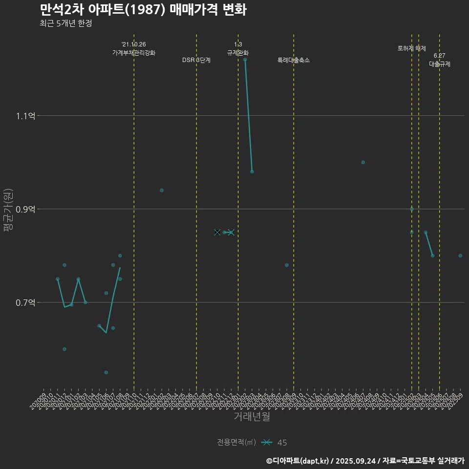 만석2차 아파트(1987) 매매가격 변화