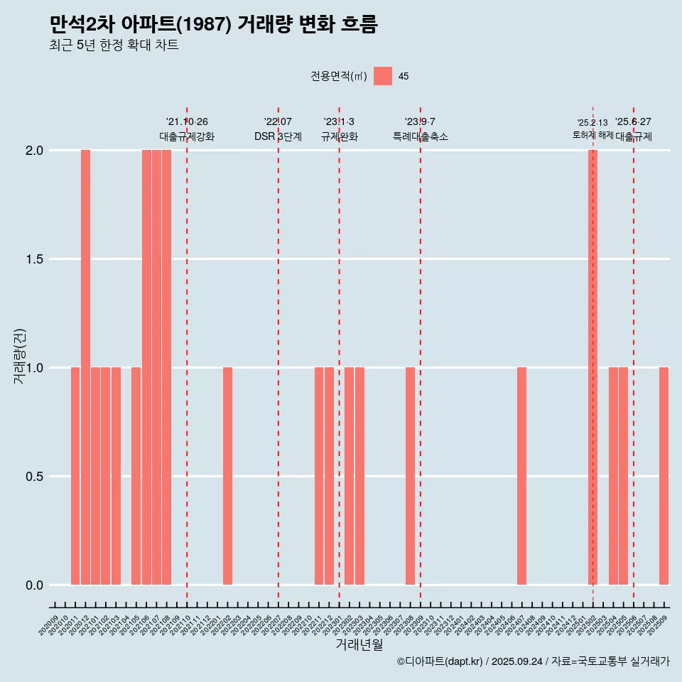만석2차 아파트(1987) 거래량 변화 흐름