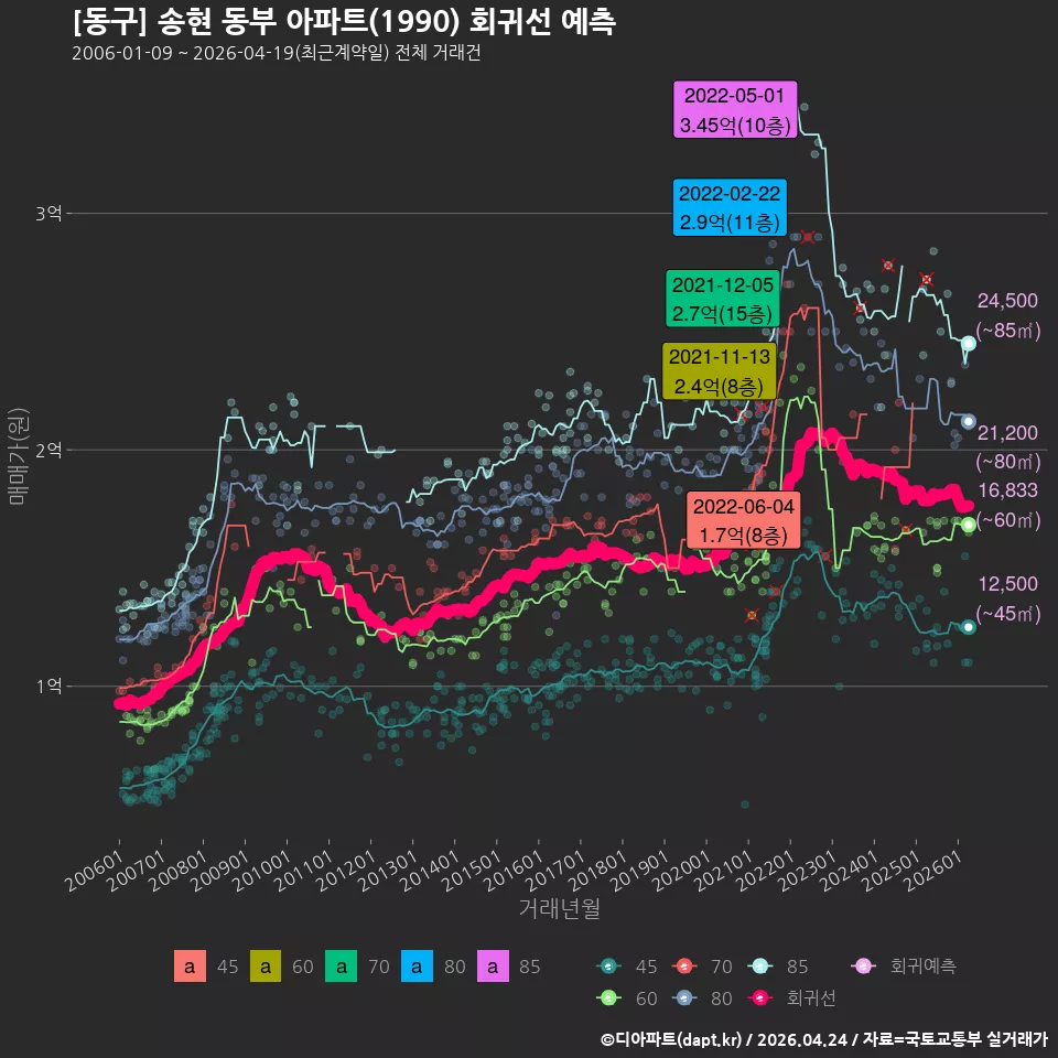 [동구] 송현 동부 아파트(1990) 회귀선 예측