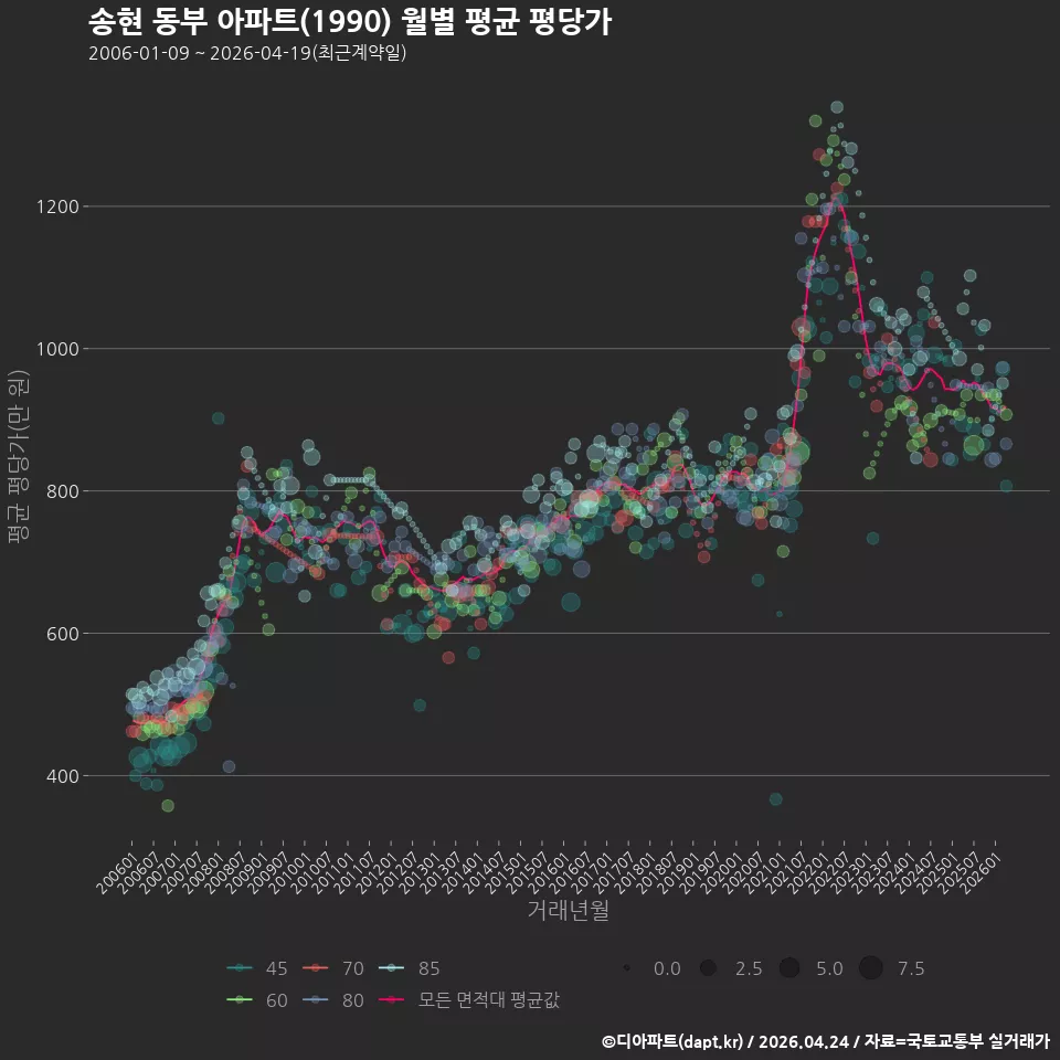 송현 동부 아파트(1990) 월별 평균 평당가