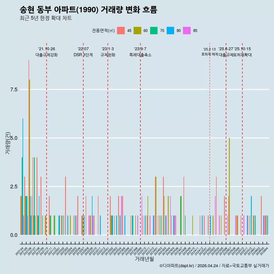 송현 동부 아파트(1990) 거래량 변화 흐름