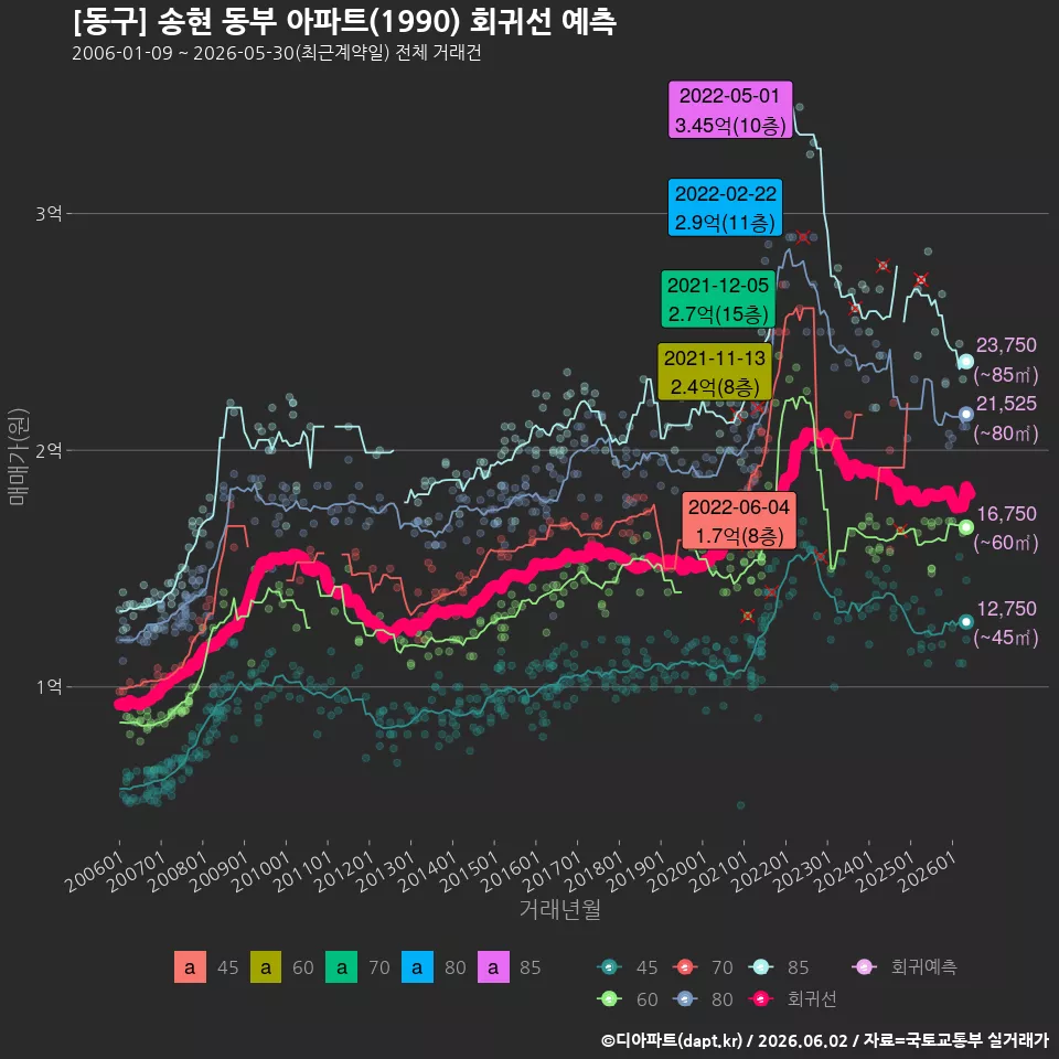 [동구] 송현 동부 아파트(1990) 회귀선 예측
