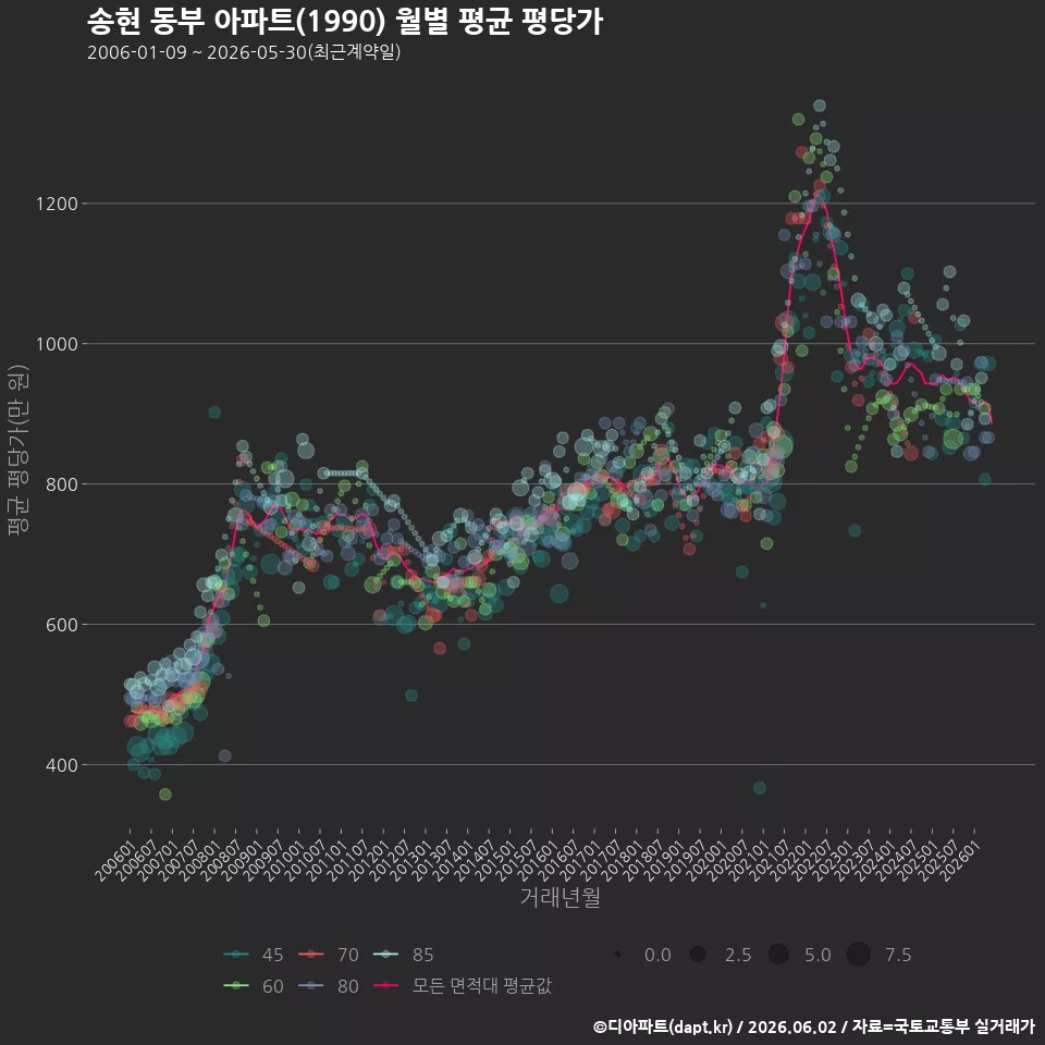 송현 동부 아파트(1990) 월별 평균 평당가