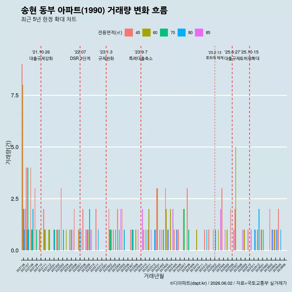 송현 동부 아파트(1990) 거래량 변화 흐름