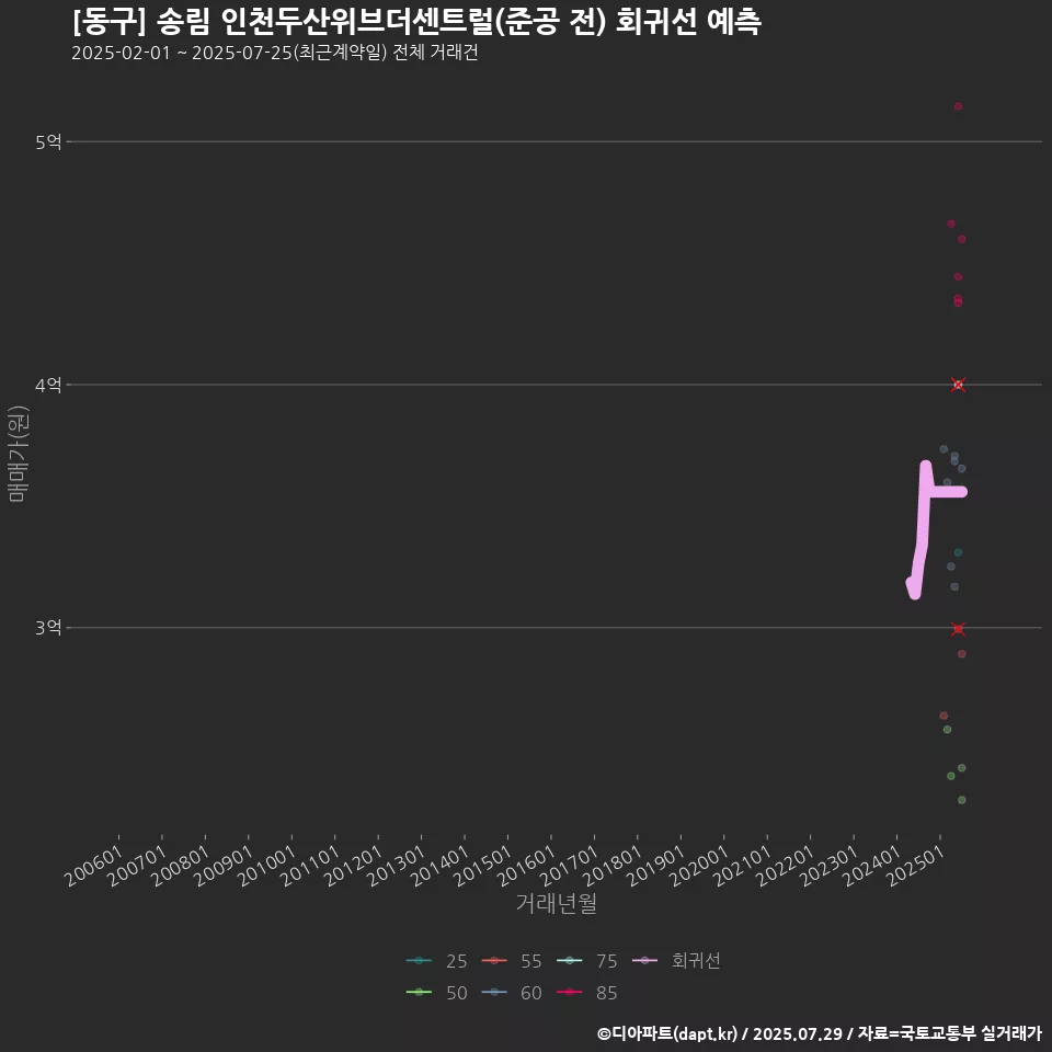 [동구] 송림 인천두산위브더센트럴(준공 전) 회귀선 예측