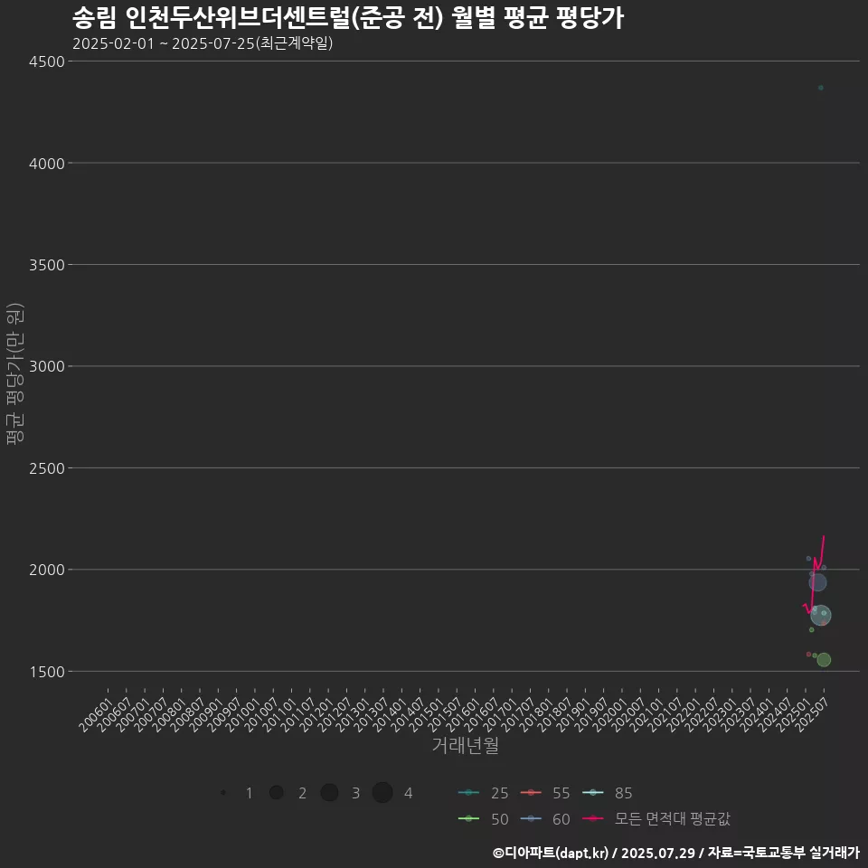 송림 인천두산위브더센트럴(준공 전) 월별 평균 평당가